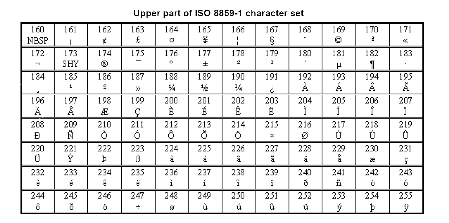 Upper Part of ISO8859-1 Character Set